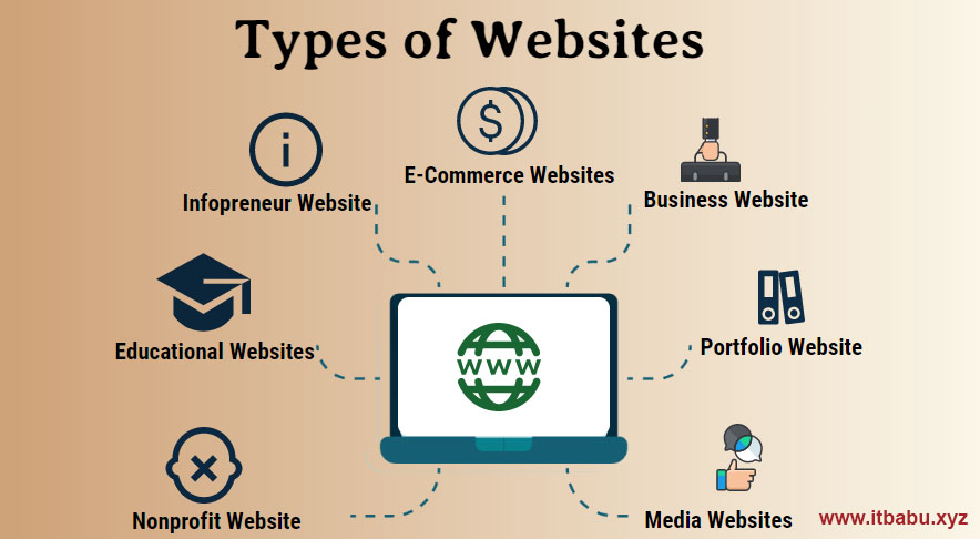 What are the Different Types of Websites?